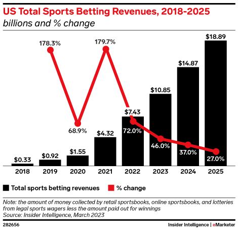 betting revenue